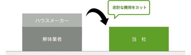 中間業者を通さないことによるコスト削減