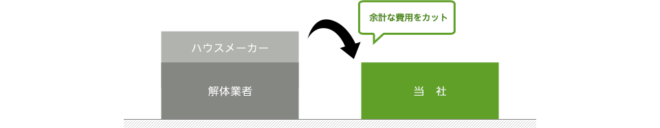 中間業者を通さないことによるコスト削減